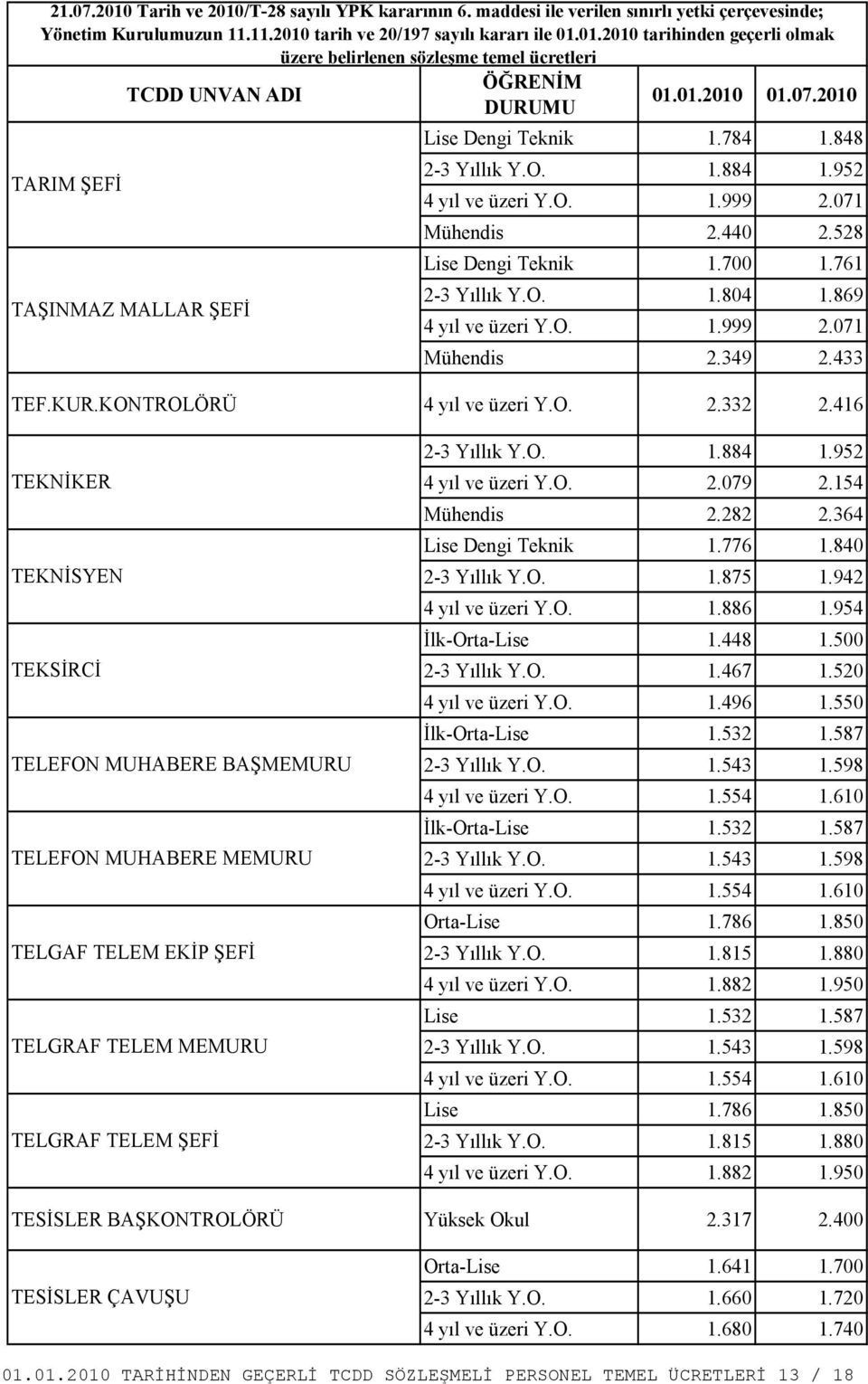 884 1.952 4 yıl ve üzeri Y.O. 2.079 2.154 Mühendis 2.282 2.364 Lise Dengi Teknik 1.776 1.840 İlk-Orta-Lise 1.532 1.587 İlk-Orta-Lise 1.532 1.587 Orta-Lise 1.786 1.