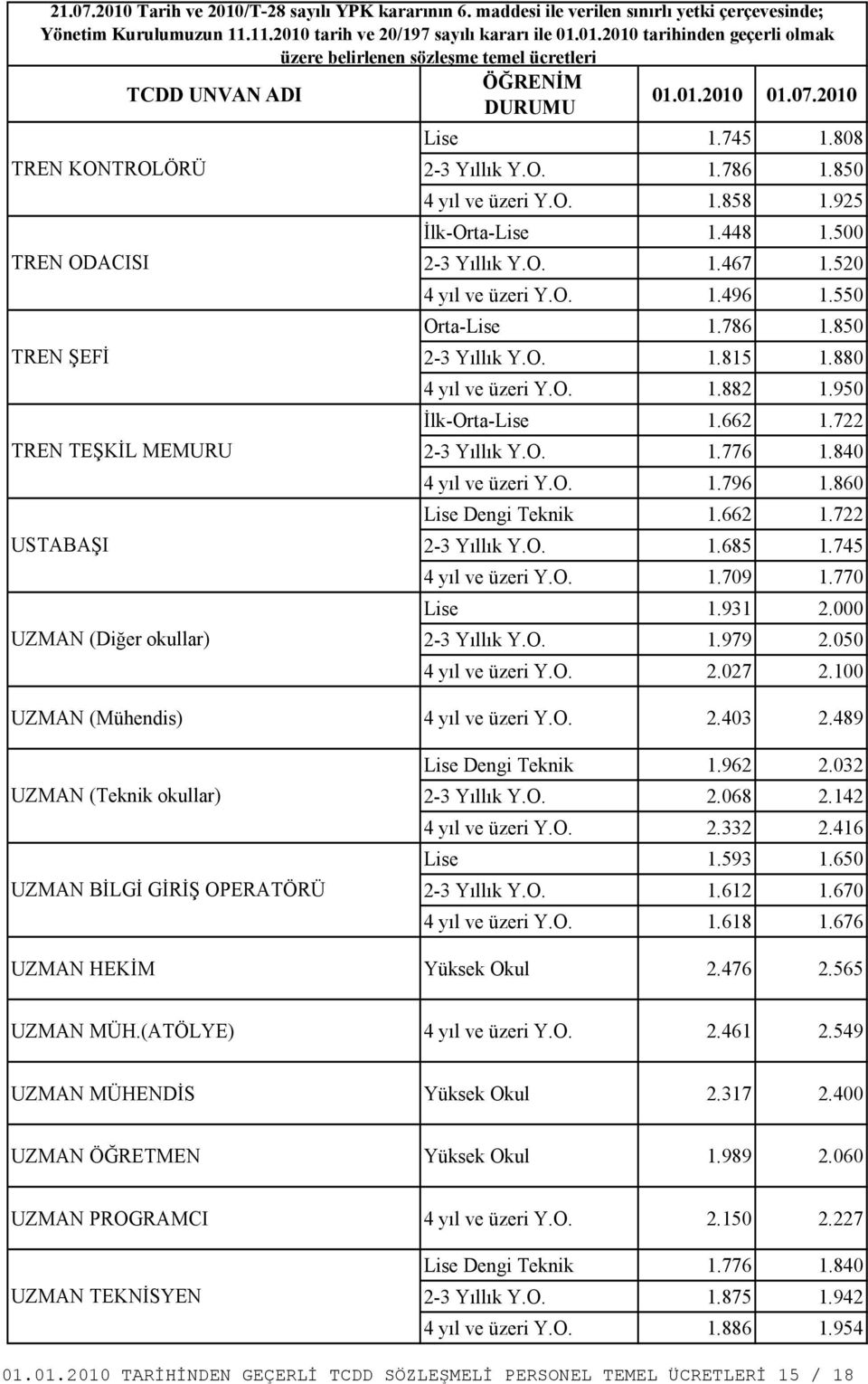 050 4 yıl ve üzeri Y.O. 2.027 2.100 UZMAN (Mühendis) 4 yıl ve üzeri Y.O. 2.403 2.489 UZMAN (Teknik okullar) UZMAN BİLGİ GİRİŞ OPERATÖRÜ Lise Dengi Teknik 1.962 2.032 2-3 Yıllık Y.O. 2.068 2.