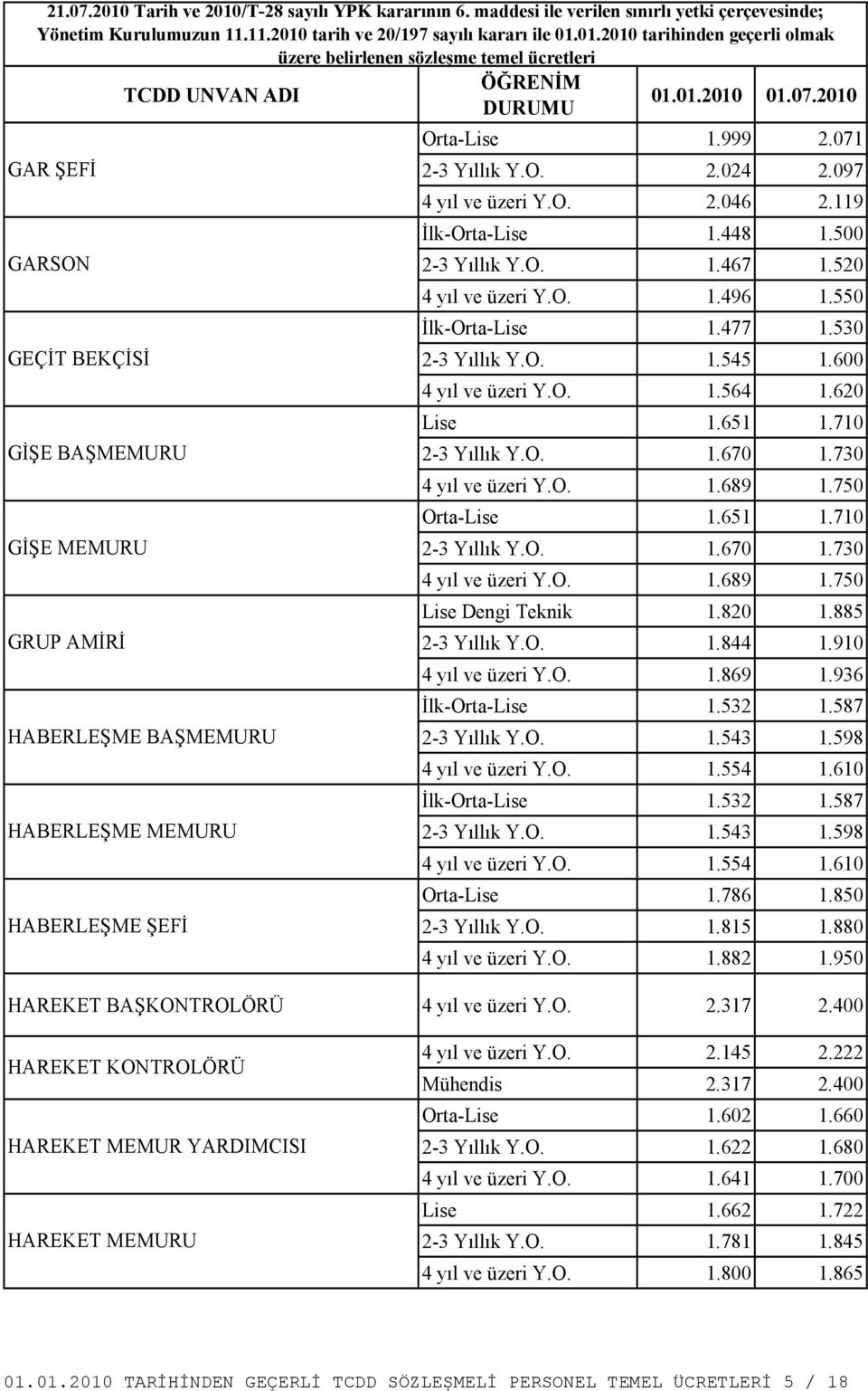 820 1.885 GRUP AMİRİ 2-3 Yıllık Y.O. 1.844 1.910 4 yıl ve üzeri Y.O. 1.869 1.936 İlk-Orta-Lise 1.532 1.587 HABERLEŞME BAŞMEMURU İlk-Orta-Lise 1.532 1.587 HABERLEŞME MEMURU Orta-Lise 1.786 1.