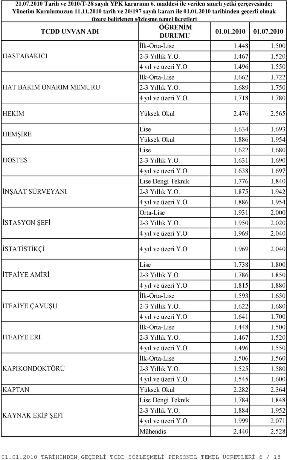 840 Orta-Lise 1.931 2.000 2-3 Yıllık Y.O. 1.950 2.020 4 yıl ve üzeri Y.O. 1.969 2.040 İSTATİSTİKÇİ 4 yıl ve üzeri Y.O. 1.969 2.040 Lise 1.738 1.800 İTFAİYE AMİRİ 2-3 Yıllık Y.O. 1.786 1.