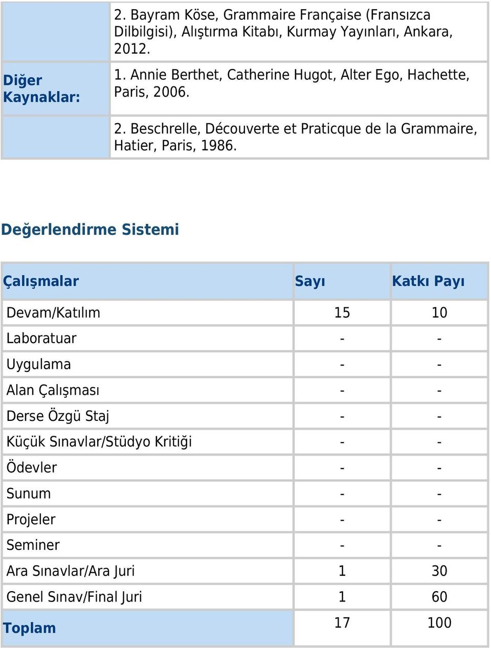 Değerlendirme Sistemi Çalışmalar Sayı Katkı Payı Devam/Katılım 15 10 Laboratuar - - Uygulama - - Alan Çalışması - - Derse Özgü Staj - -