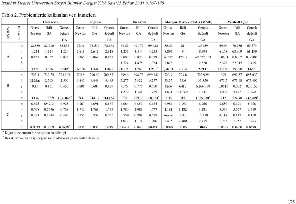 Gerçek Gauss- İkili Gerçek Newton GA değerli Newton GA değerli Newton GA değerli Newton GA değerli Newton GA değerli GA GA GA GA GA α 82.830 82.730 82.832 72.46 72.534 72.462 69.62 69.170 69.622 80.