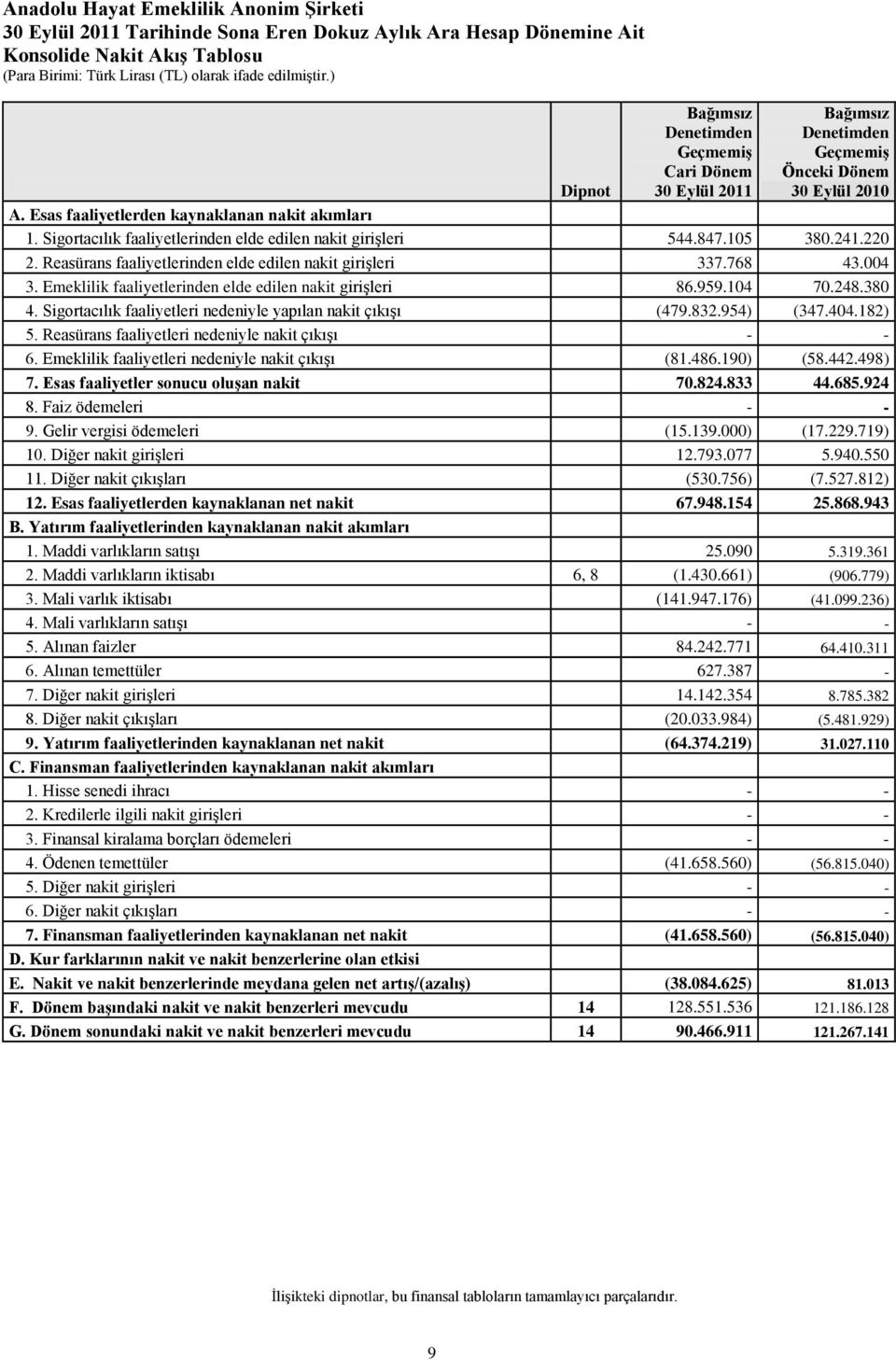 Reasürans faaliyetlerinden elde edilen nakit girişleri 337.768 43.004 3. Emeklilik faaliyetlerinden elde edilen nakit girişleri 86.959.104 70.248.380 4.