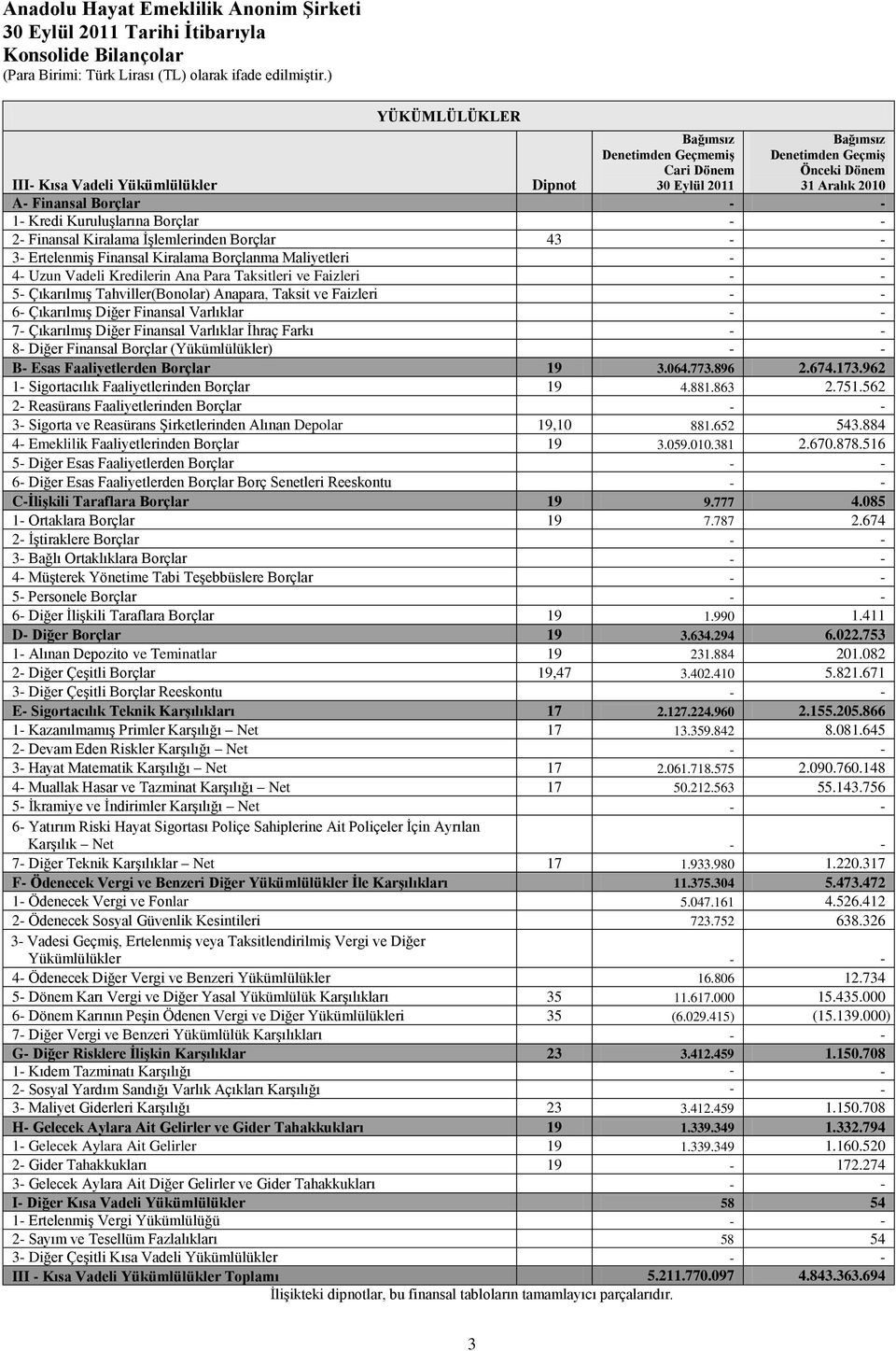 Vadeli Kredilerin Ana Para Taksitleri ve Faizleri - - 5- Çıkarılmış Tahviller(Bonolar) Anapara, Taksit ve Faizleri - - 6- Çıkarılmış Diğer Finansal Varlıklar - - 7- Çıkarılmış Diğer Finansal