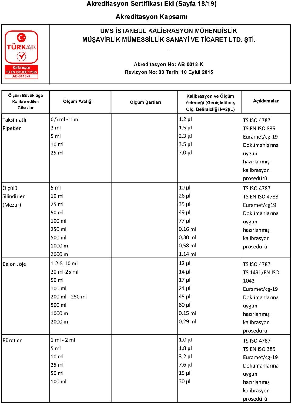 1,14 ml TS ISO 4787 TS EN ISO 4788 Euramet/cg19 Balon Joje 12510 ml 20 ml25 ml 50 ml 100 ml 200 ml 250 ml 500 ml 1000 ml 2000 ml 12 µl 14 µl 17 µl 24 µl 45 µl 80 µl 0,15 ml