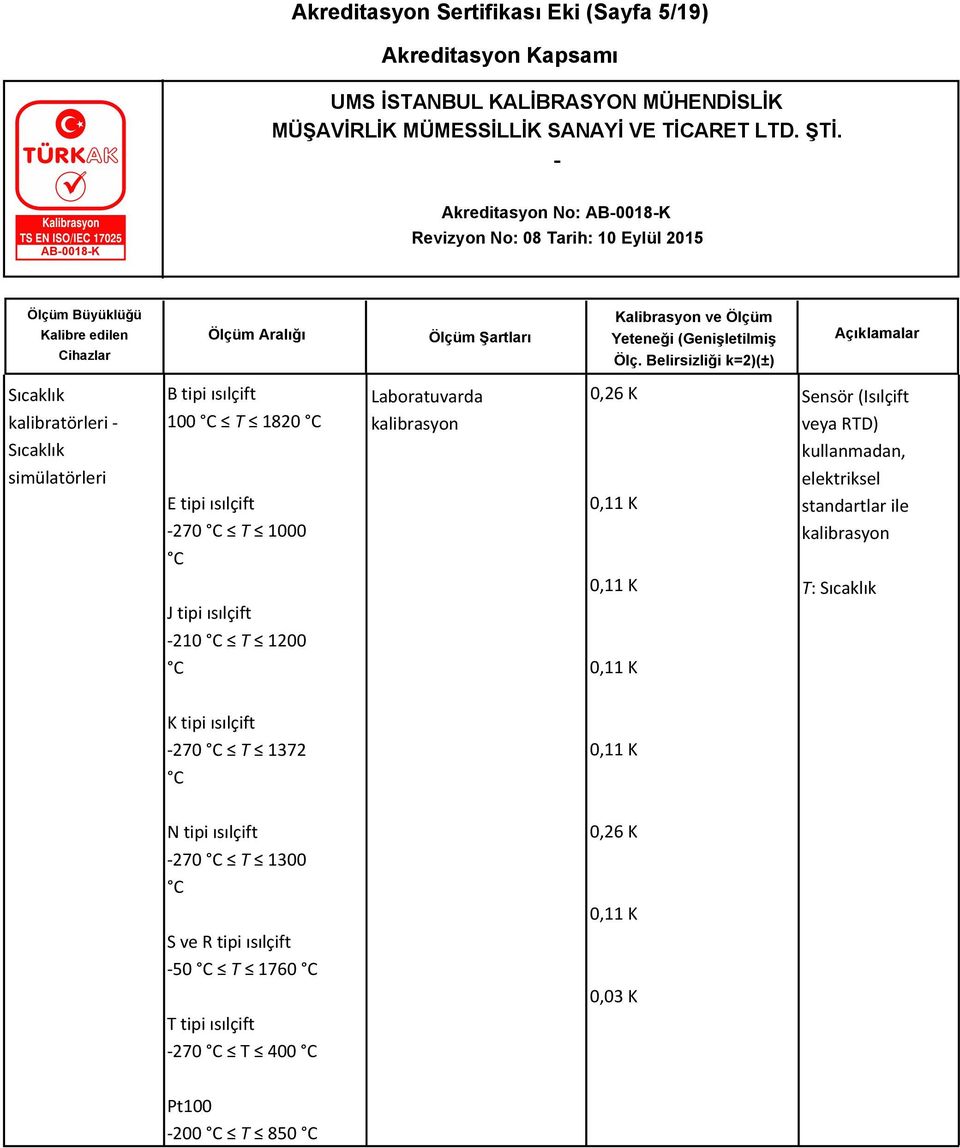 K 0,11 K Sensör (Isılçift veya RTD) kullanmadan, elektriksel standartlar ile K tipi ısılçift 270 C T 1372 C 0,11 K N tipi