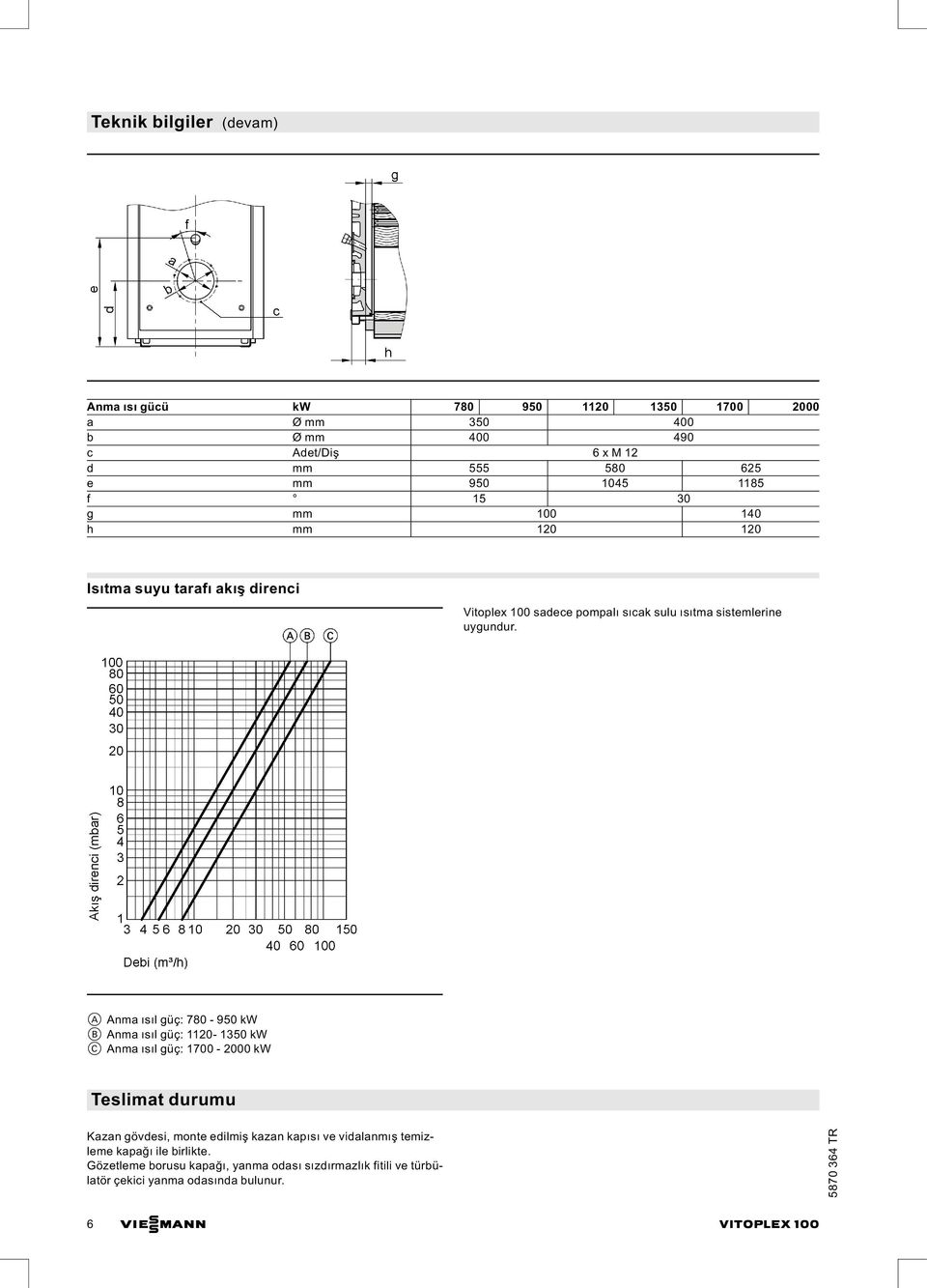 A Anma ısıl güç: 780-950 kw B Anma ısıl güç: 1120-1350 kw C Anma ısıl güç: 1700-2000 kw Teslimat durumu Kazan gövdesi, monte edilmiş kazan kapısı ve