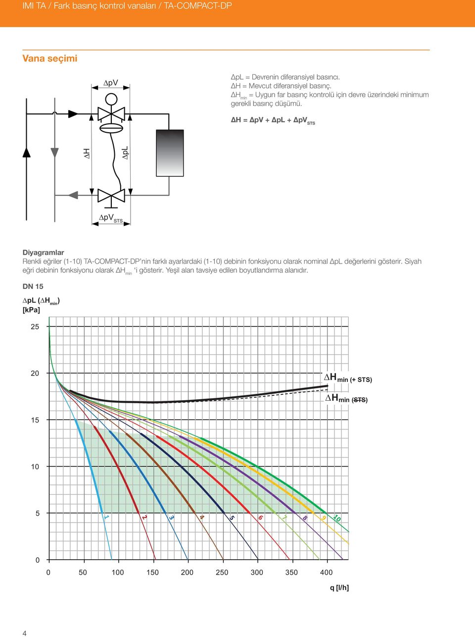 ΔH = ΔpV + Δp + ΔpV STS ΔH Δp ΔpV STS Diyagramlar Renkli eğriler (1-10) TA-COMPACT-DP nin farklı ayarlardaki (1-10) debinin fonksiyonu olarak nominal Δp