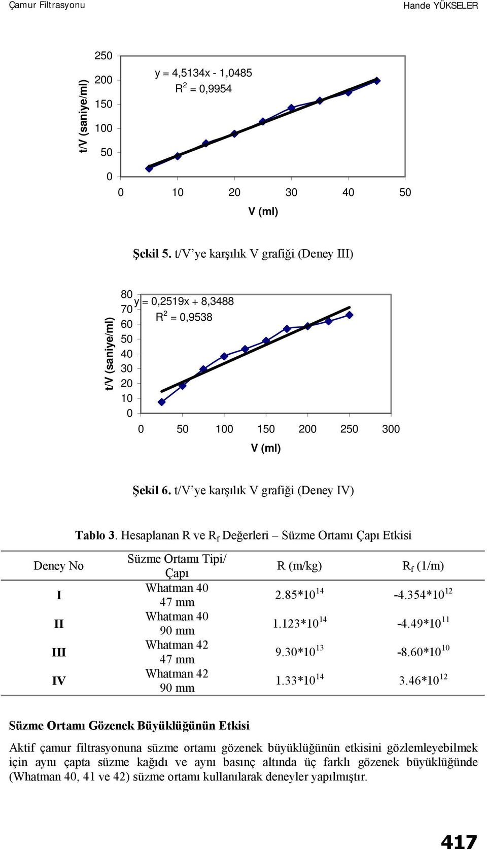 Hesaplanan R ve R f Değerleri Süzme Ortamı Çapı Etkisi Deney No I II III IV Süzme Ortamı Tipi/ Çapı Whatman 4 47 mm Whatman 4 9 mm Whatman 42 47 mm Whatman 42 9 mm R (m/kg) R f (1/m) 2.
