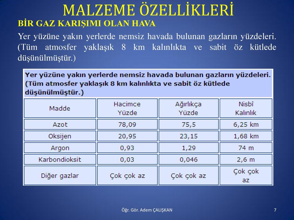 gazların yüzdeleri.