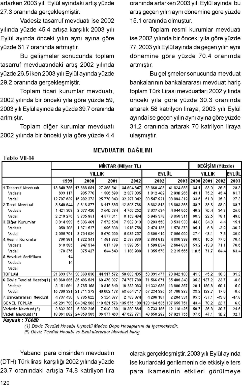 5 iken 2003 yýlý Eylül ayýnda yüzde 29.2 oranýnda gerçekleþmiþtir. Toplam ticari kurumlar mevduatý, 2002 yýlýnda bir önceki yýla göre yüzde 59, 2003 yýlý Eylül ayýnda da yüzde 39.7 oranýnda artmýþtýr.