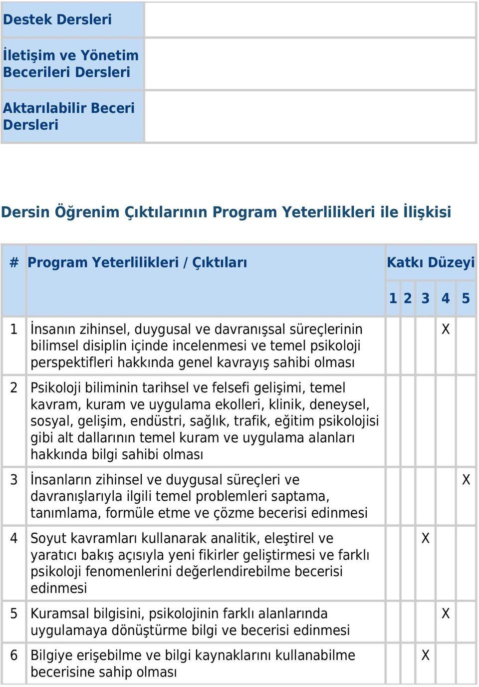 tarihsel ve felsefi gelişimi, temel kavram, kuram ve uygulama ekolleri, klinik, deneysel, sosyal, gelişim, endüstri, sağlık, trafik, eğitim psikolojisi gibi alt dallarının temel kuram ve uygulama