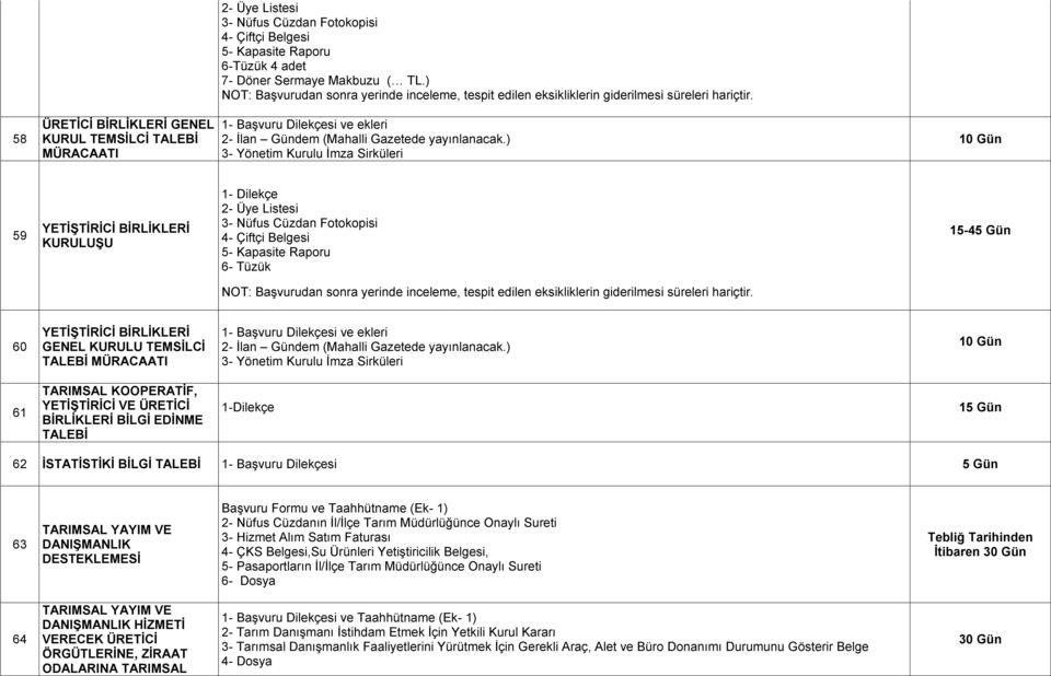 58 ÜRETİCİ BİRLİKLERİ GENEL KURUL TEMSİLCİ TALEBİ MÜRACAATI ve ekleri 2- İlan Gündem (Mahalli Gazetede yayınlanacak.