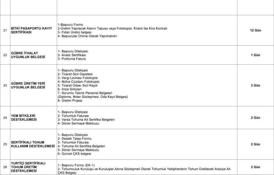 2- Analiz Sertifikası 3- Proforma Fatura 23 GÜBRE ÜRETİM YERİ UYGUNLUK BELGESİ 2- Ticaret Sicil Gazetesi 3- Vergi Levhası Fotokopisi 4- Nüfus Cüzdanı Fotokopisi 5- Ticaret Odası Sicil Kaydı 6- İmza