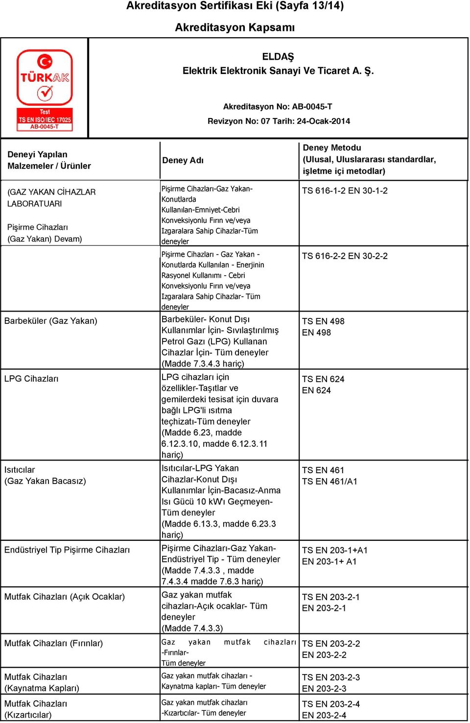 deneyler TS 616-1-2 EN 30-1-2 TS 616-2-2 EN 30-2-2 Barbeküler (Gaz Yakan) Barbeküler- Konut Dışı Kullanımlar İçin- Sıvılaştırılmış Petrol Gazı (LPG) Kullanan Cihazlar İçin- Tüm deneyler (Madde 7.3.4.