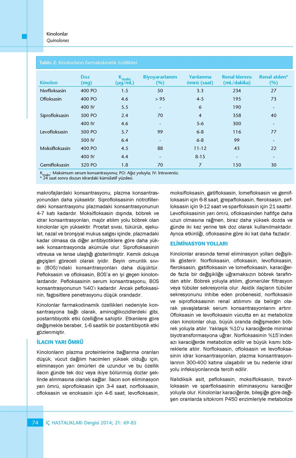 4-6-8 99 - Moksifloksasin 400 PO 4.5 88 11-12 43 22 400 IV 4.4-8-15 - - Gemifloksasin 320 PO 1.8 70 7 150 30 K maks : Maksimum serum konsantrasyonu; PO: Ağız yoluyla; IV: İntravenöz.