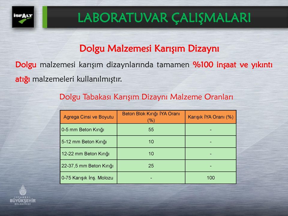 Dolgu Tabakası KarıĢım Dizaynı Malzeme Oranları Agrega Cinsi ve Boyutu Beton Blok Kırığı İYA Oranı (%)