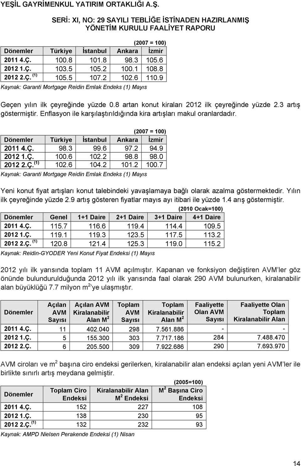 Enflasyon ile karşılaştırıldığında kira artışları makul oranlardadır. (2007 = 100) Dönemler Türkiye İstanbul Ankara İzmir 2011 4.Ç. 98.3 99.6 97.2 94.9 2012 1.Ç. 100.6 102.2 98.8 98.0 2012 2.Ç. (1) 102.