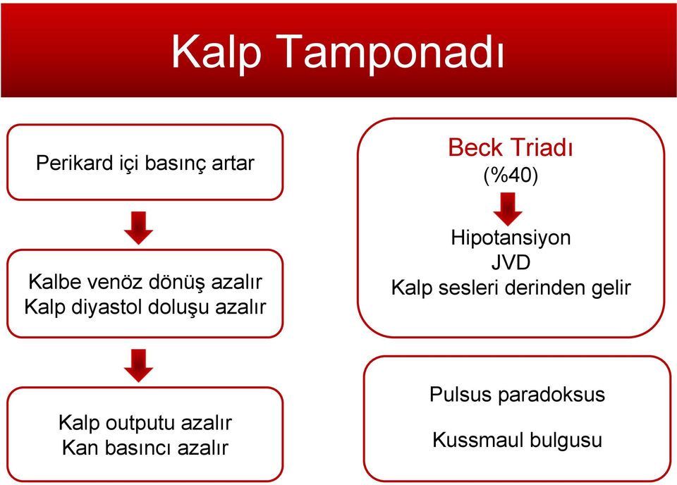 azalır Hipotansiyon JVD Kalp sesleri derinden gelir Kalp