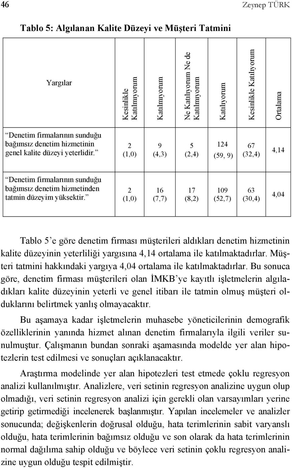 2 (1,0) 9 (4,3) 5 (2,4) 124 (59, 9) 67 (32,4) 4,14 Denetim firmalarının sunduğu bağımsız denetim hizmetinden tatmin düzeyim yüksektir.