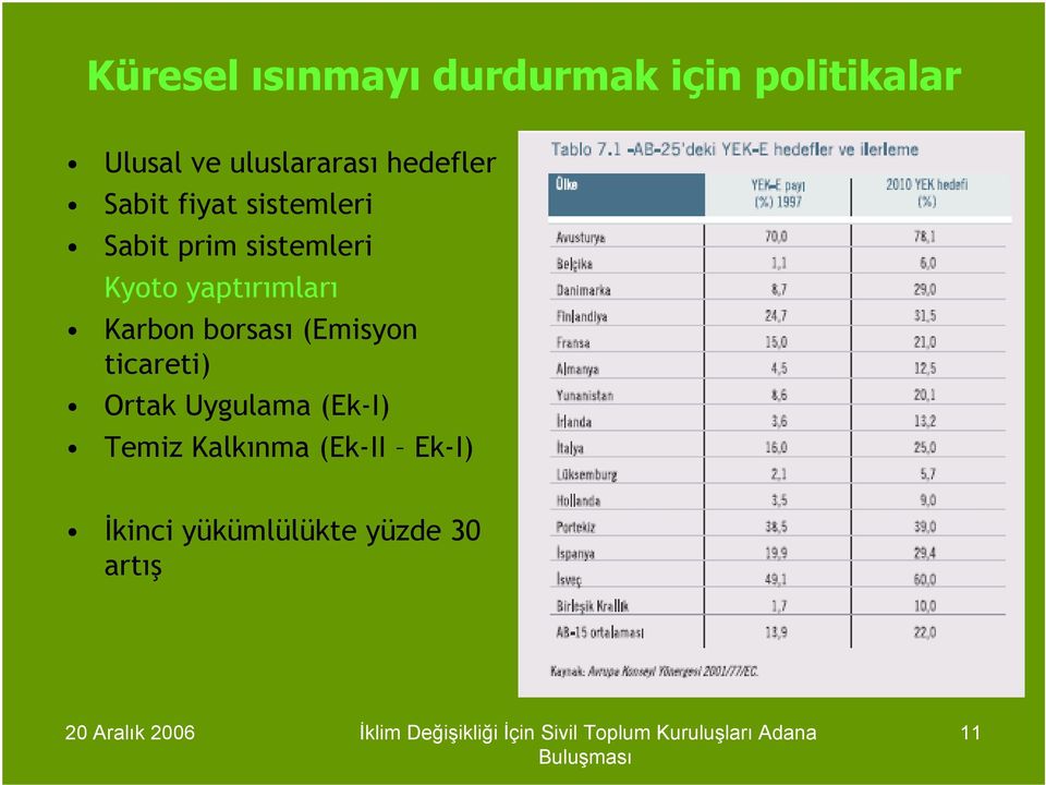 sistemleri Kyoto yaptırımları Karbon borsası (Emisyon ticareti)