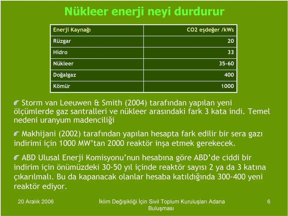 Temel nedeni uranyum madenciliği Makhijani (2002) tarafından yapılan hesapta fark edilir bir sera gazı indirimi için 1000 MW tan 2000 reaktör inşa etmek