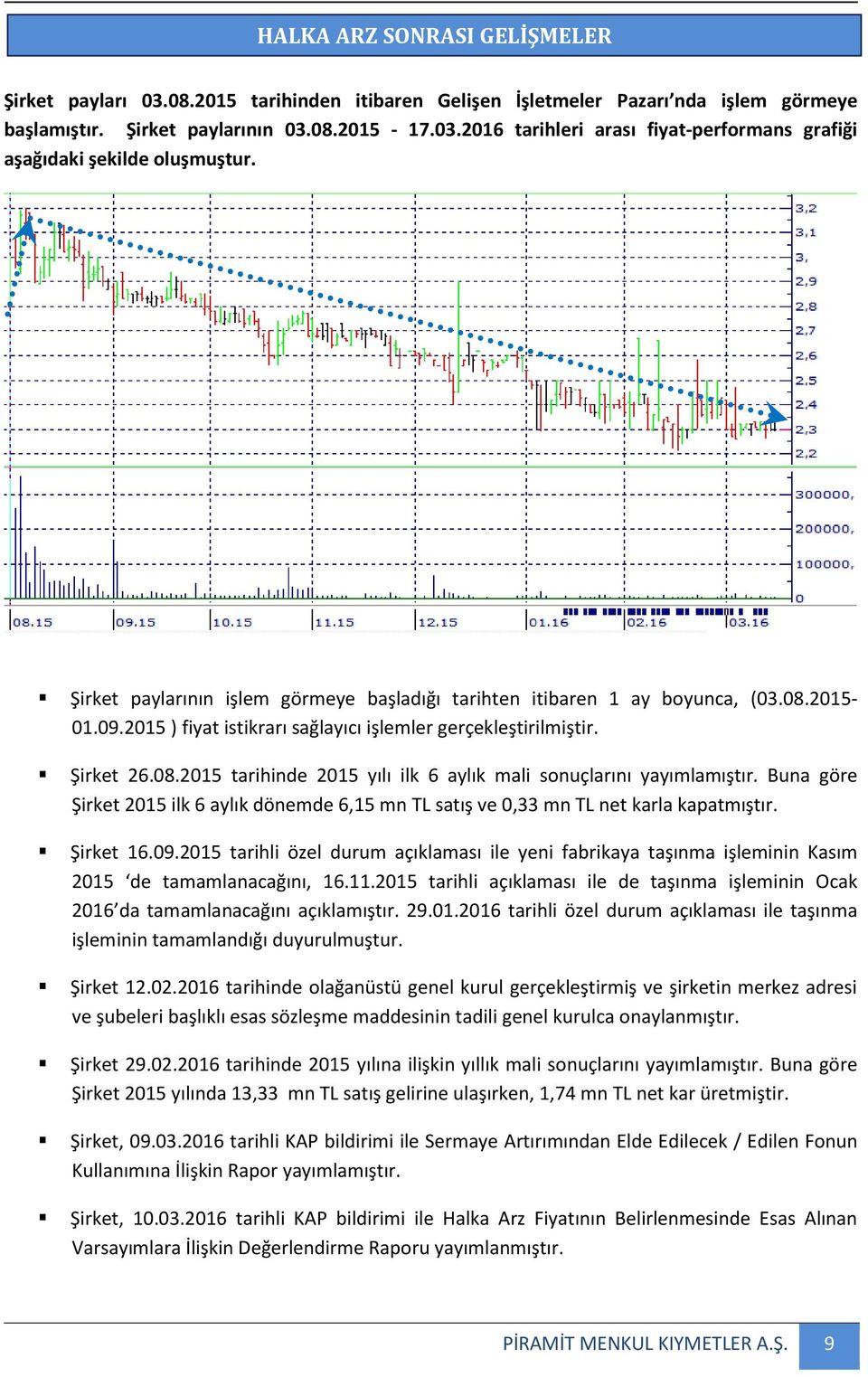 Buna göre Şirket 2015 ilk 6 aylık dönemde 6,15 mn TL satış ve 0,33 mn TL net karla kapatmıştır. Şirket 16.09.