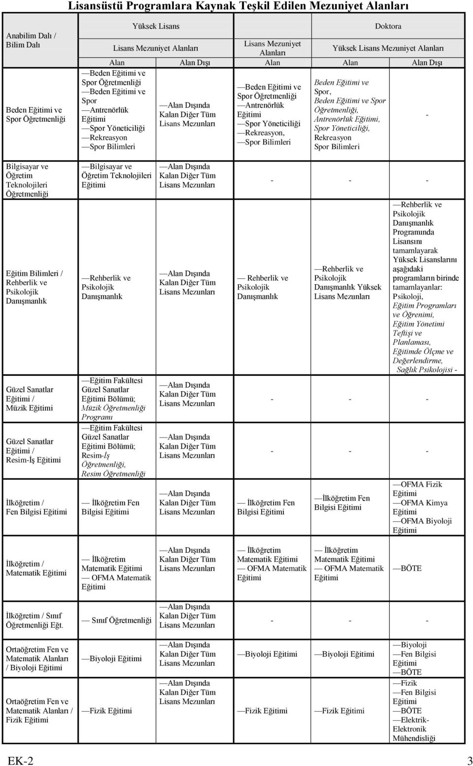 Bilimleri Beden ve Spor, Beden ve Spor, Antrenörlük, Spor Yöneticiliği, Rekreasyon Spor Bilimleri - Bilgisayar ve Öğretim Teknolojileri Eğitim Bilimleri / Rehberlik ve / Müzik / Resim-İş İlköğretim /