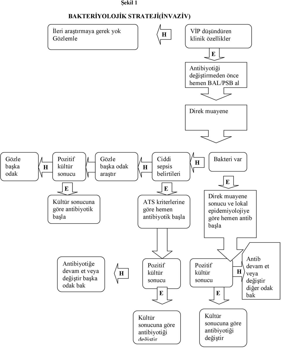 sepsis belirtileri ATS kriterlerine göre hemen antibiyotik başla Bakteri var Direk muayene ve lokal epidemiyolojiye göre hemen