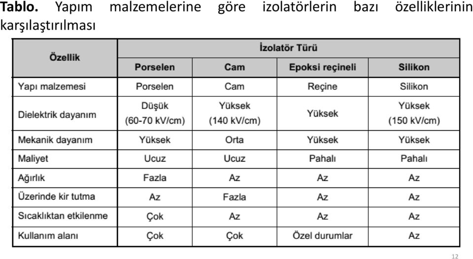 göre izolatörlerin