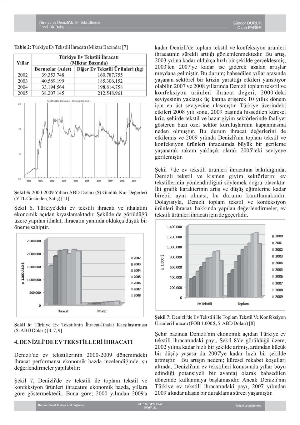 961 Şekil 5: 2000-2009 Yılları ABD Doları ($) Günlük Kur Değerleri (YTL Cinsinden, Satış) [11] Şekil 6, Türkiye'deki ev tekstili ihracatı ve ithalatını ekonomik açıdan kıyaslamaktadır.