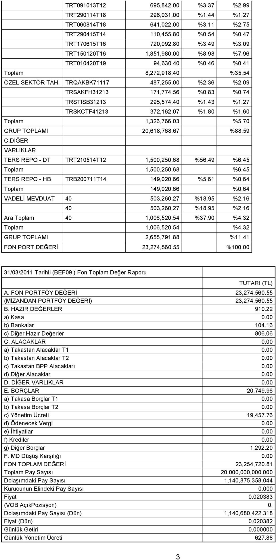 74 TRSTISB31213 295,574.40 %1.43 %1.27 TRSKCTF41213 372,162.07 %1.80 %1.60 Toplam 1,326,766.03 %5.70 GRUP TOPLAMI 20,618,768.67 %88.59 C.DİĞER VARLIKLAR TERS REPO - DT TRT210514T12 1,500,250.68 %56.