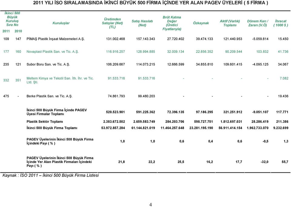 402 39.474.133 121.440.953-5.059.814 15.450 177 160 Novaplast Plastik San. ve Tic. A.Ş. 116.916.257 128.994.885 32.009.134 22.856.352 90.209.544 103.832 41.736 235 121 Subor Boru San. ve Tic. A.Ş. 106.