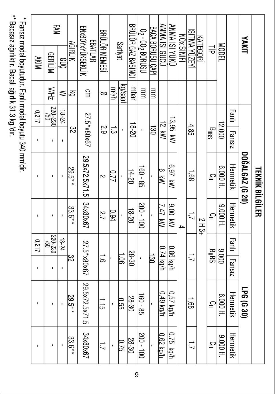 5x71.5 29.5** 9.00 kw 7,47 kw 200 100 1820 0.94 2.7 34x80x67 33.6** 0,86 kg/h 0,74 kg/h 130 2830 1.06 1.6 27.5*x80x67 18~24 220~230 /50 32 0,57 kg/h 0,49 kg/h 160 85 2830 0.55 1.15 29.5x72.5x71.5 29.5** Hermetik 12.