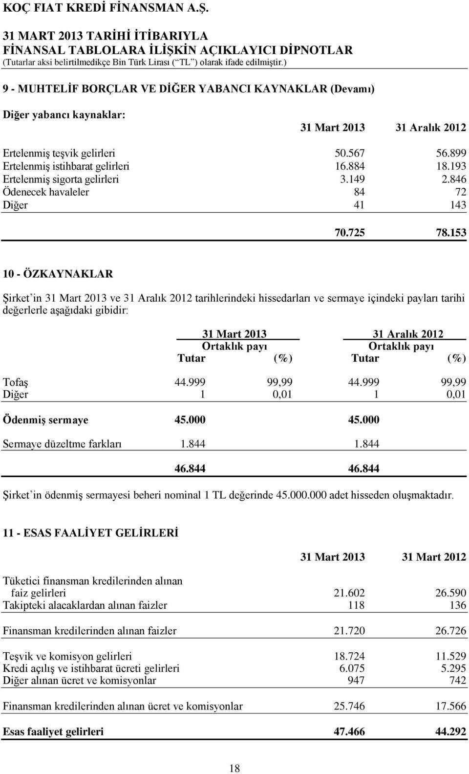 153 10 - ÖZKAYNAKLAR Şirket in 31 Mart 2013 ve 31 Aralık 2012 tarihlerindeki hissedarları ve sermaye içindeki payları tarihi değerlerle aşağıdaki gibidir: Ortaklık payı Ortaklık payı Tutar (%) Tutar