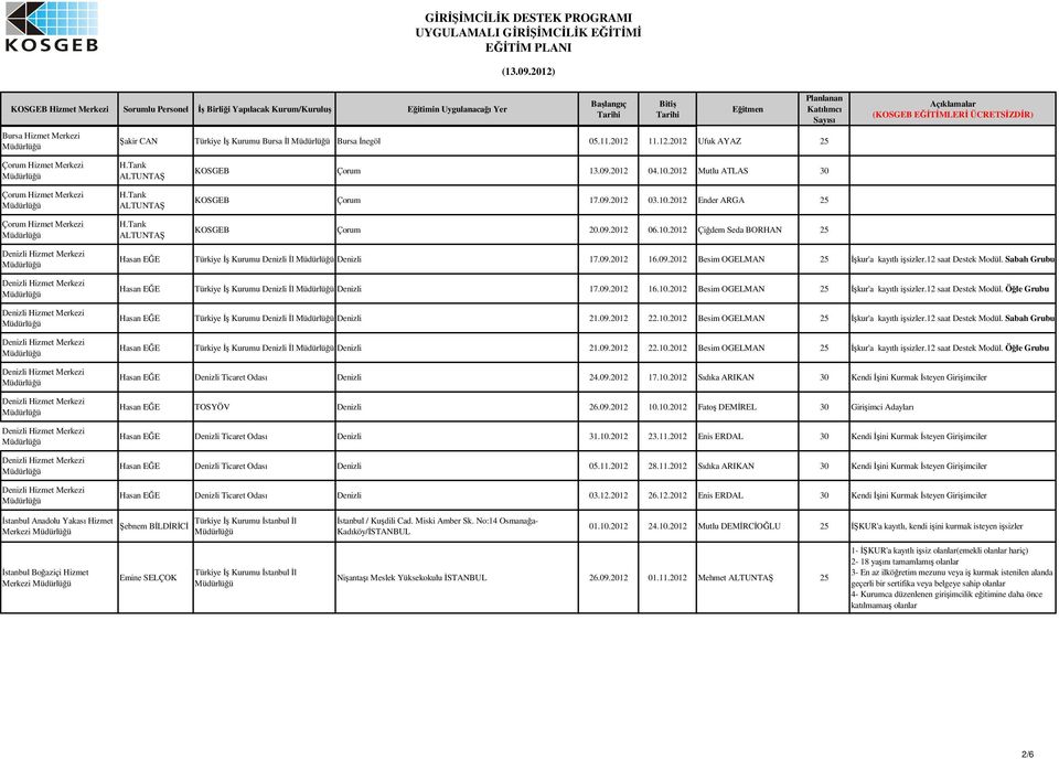 09.2012 16.09.2012 Besim OGELMAN 25 kur'a kayıtlı isizler.12 saat Destek Modül. Sabah Grubu Hasan EE Türkiye Kurumu Denizli l Denizli 17.09.2012 16.10.2012 Besim OGELMAN 25 kur'a kayıtlı isizler.12 saat Destek Modül. Öle Grubu Hasan EE Türkiye Kurumu Denizli l Denizli 21.