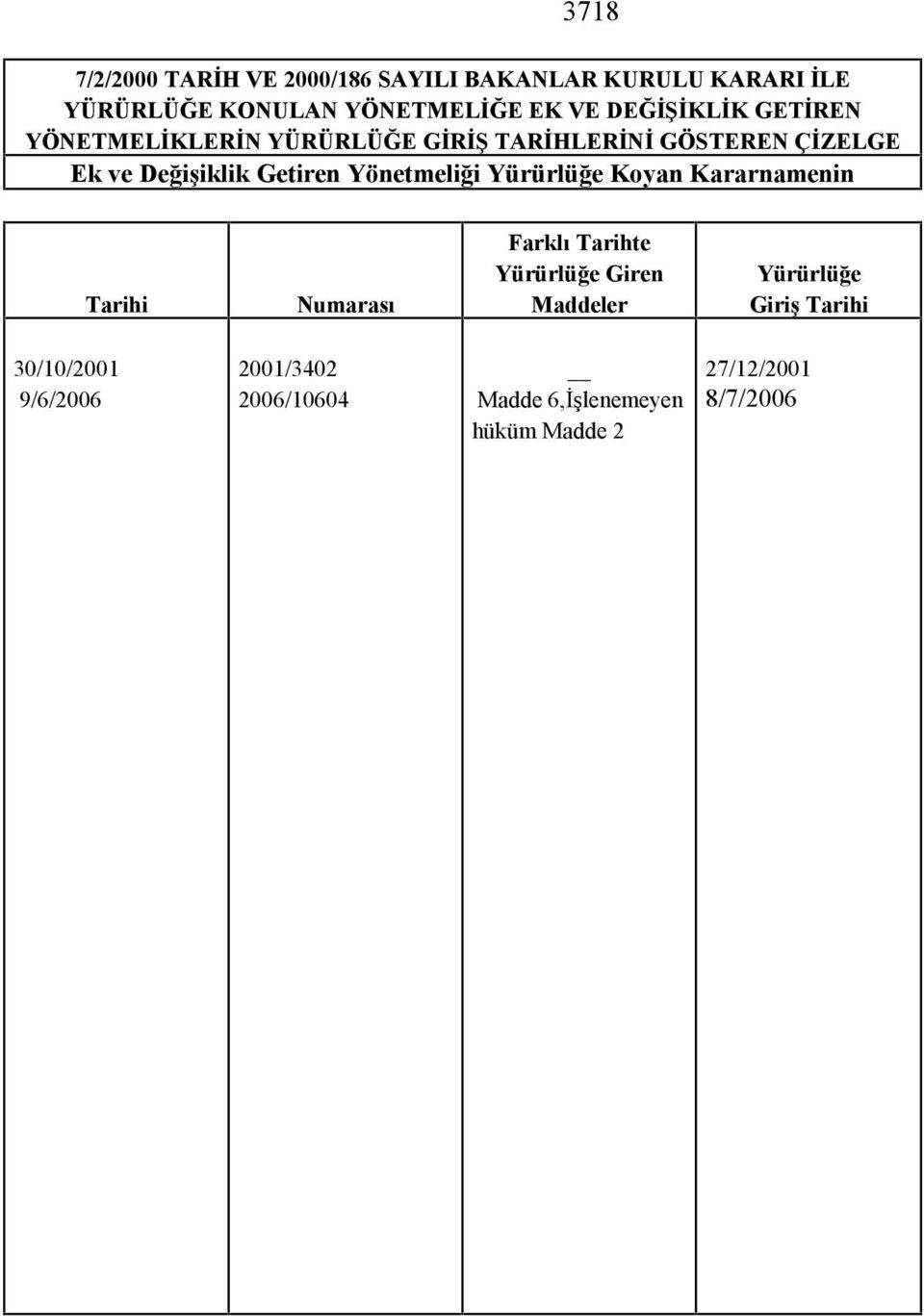 Yönetmeliği Yürürlüğe Koyan Kararnamenin Tarihi Numarası Farklı Tarihte Yürürlüğe Giren Maddeler