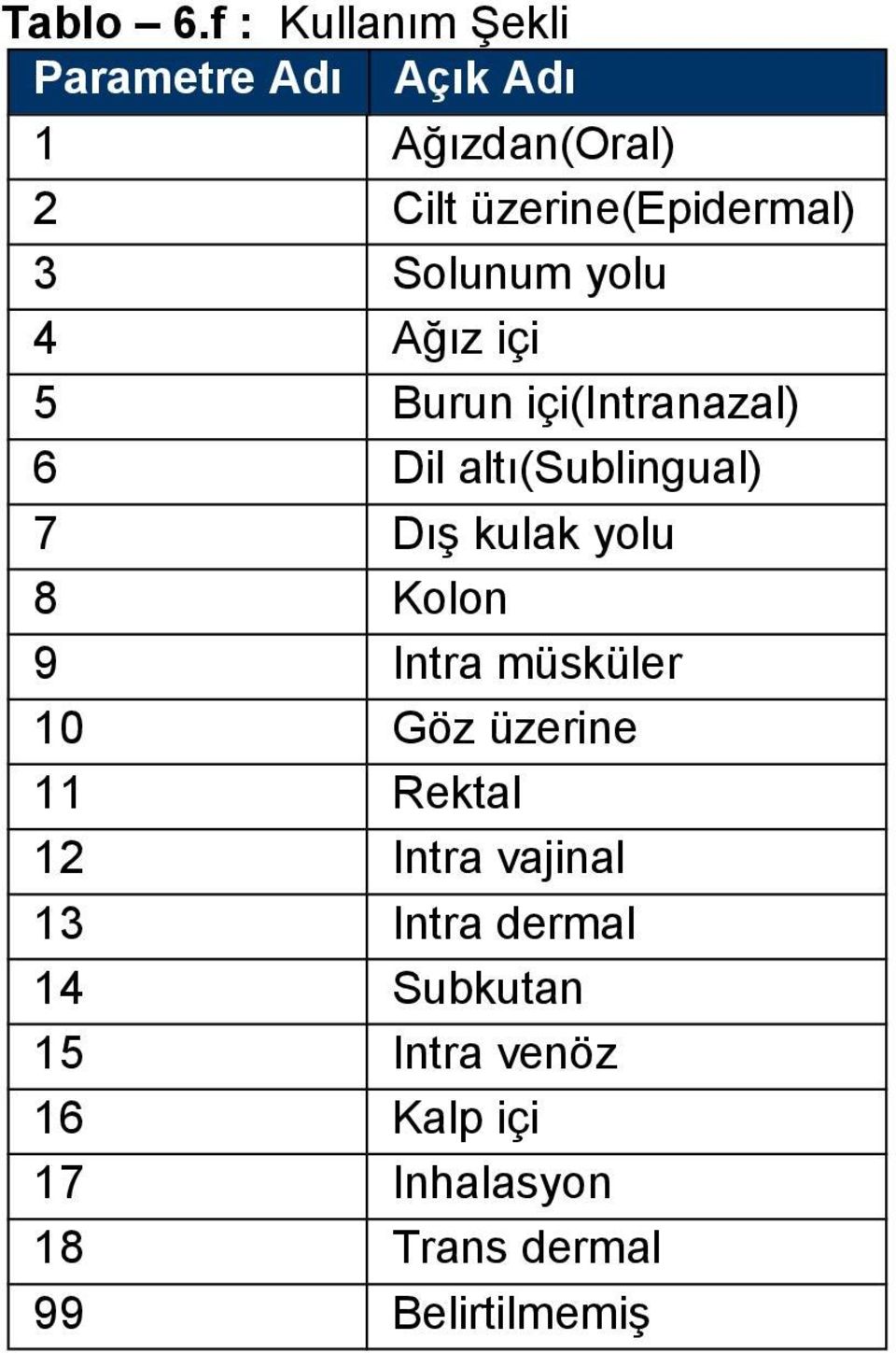 Ağız içi 5 Burun içi(intranazal) 6 Dil altı(sublingual) 7 Dış kulak yolu 8 Kolon