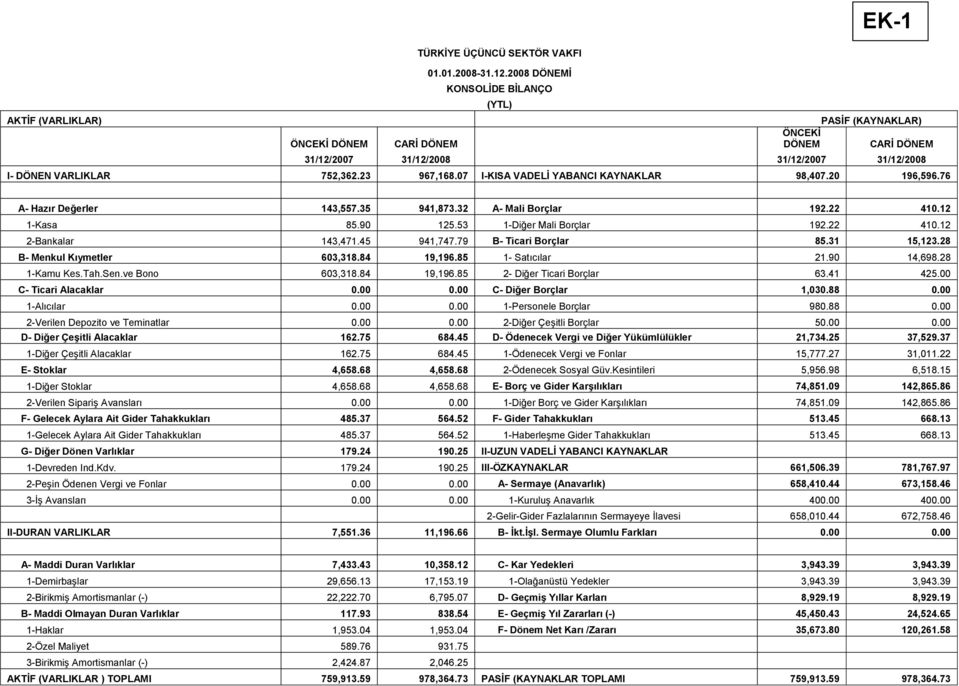 45 941,747.79 B- Ticari Borçlar 85.31 15,123.28 B- Menkul Kıymetler 603,318.84 19,196.85 1- Satıcılar 21.90 14,698.28 1-Kamu Kes.Tah.Sen.ve Bono 603,318.84 19,196.85 2- Diğer Ticari Borçlar 63.41 425.