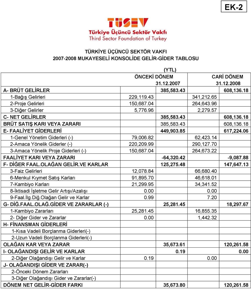 85 617,224.06 1-Genel Yönetim Giderleri (-) 79,006.82 62,423.14 2-Amaca Yönelik Giderler (-) 220,209.99 290,127.70 3-Amaca Yönelik Proje Giderleri (-) 150,687.04 264,673.