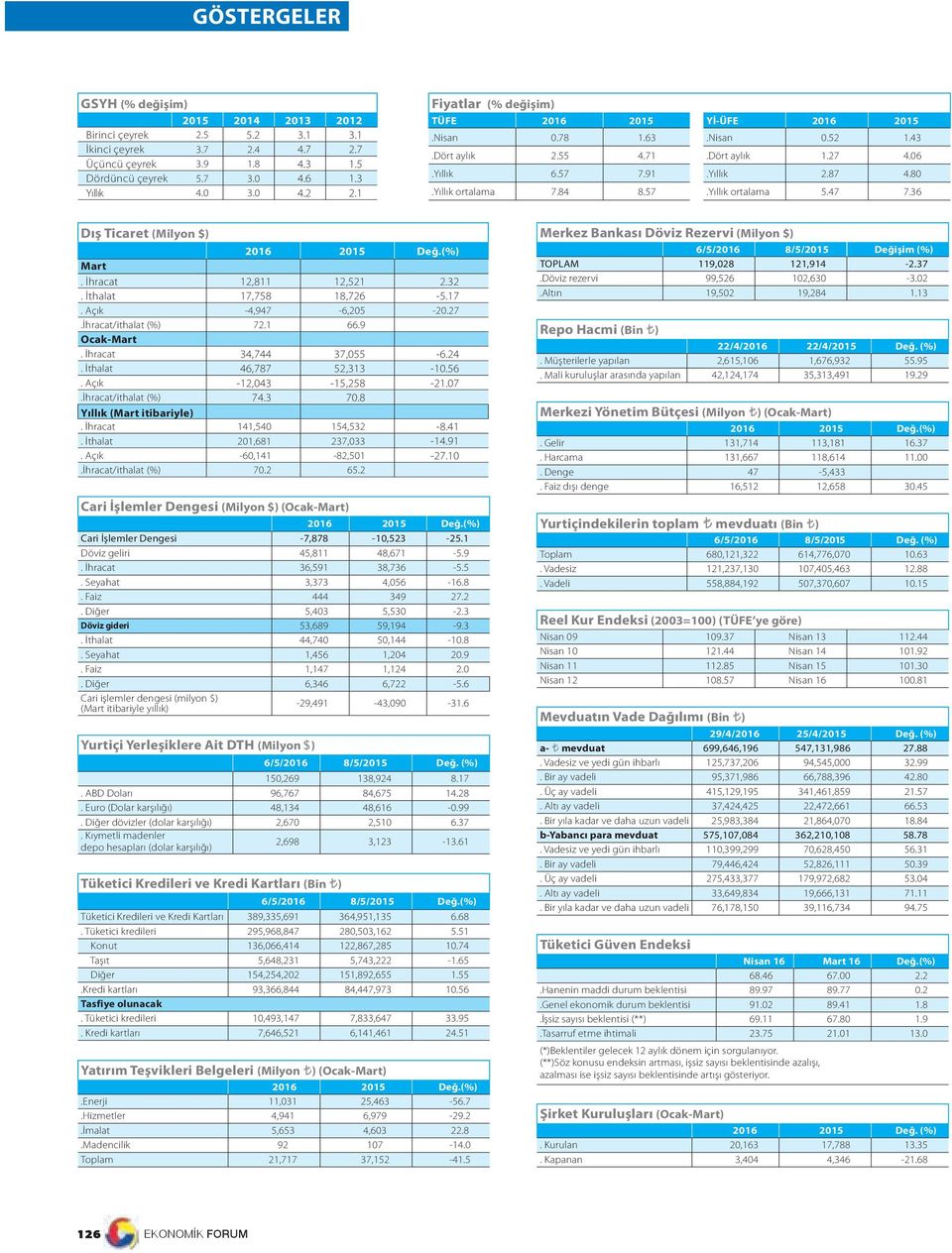 47 7.36 Dış Ticaret (Milyon $) Mart. İhracat 12,811 12,521 2.32. İthalat 17,758 18,726-5.17. Açık -4,947-6,205-20.27.İhracat/ithalat (%) 72.1 66.9 Ocak-Mart. İhracat 34,744 37,055-6.24.