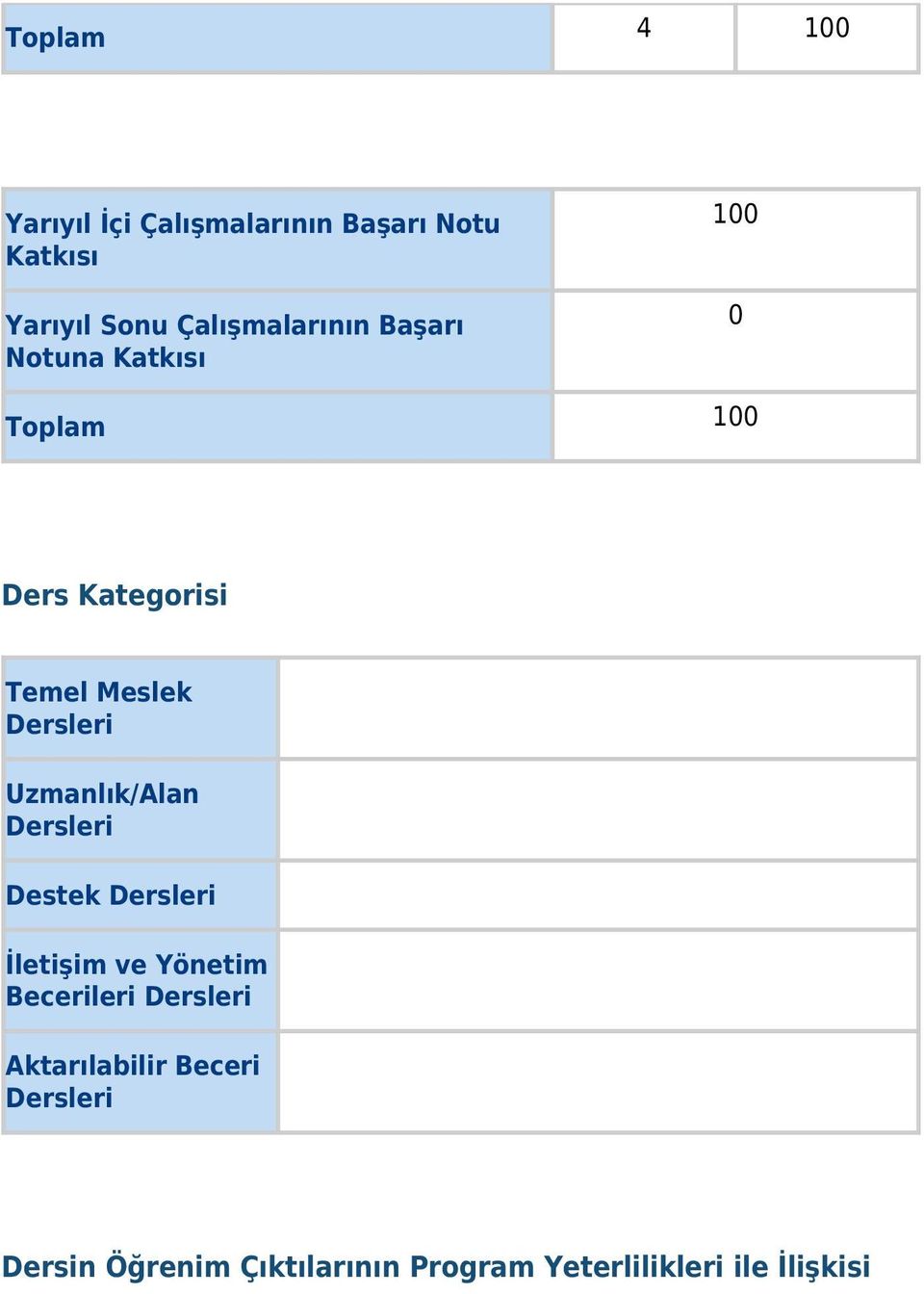 Dersleri Uzmanlık/Alan Dersleri Destek Dersleri İletişim ve Yönetim Becerileri