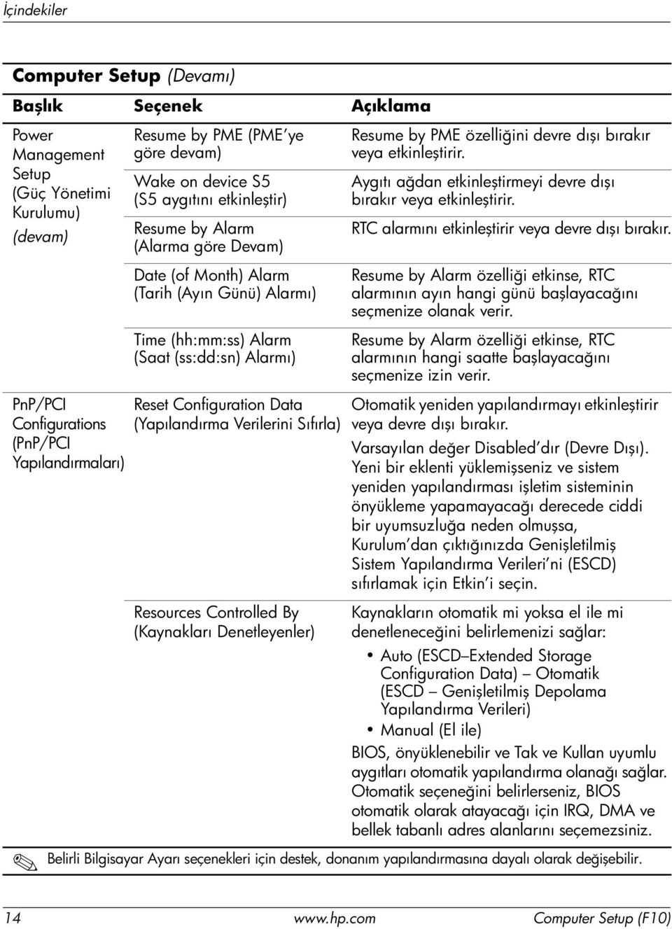 (Kaynakları Denetleyenler) Resume by PME özelliğini devre dışı bırakır veya etkinleştirir. Aygıtı ağdan etkinleştirmeyi devre dışı bırakır veya etkinleştirir.