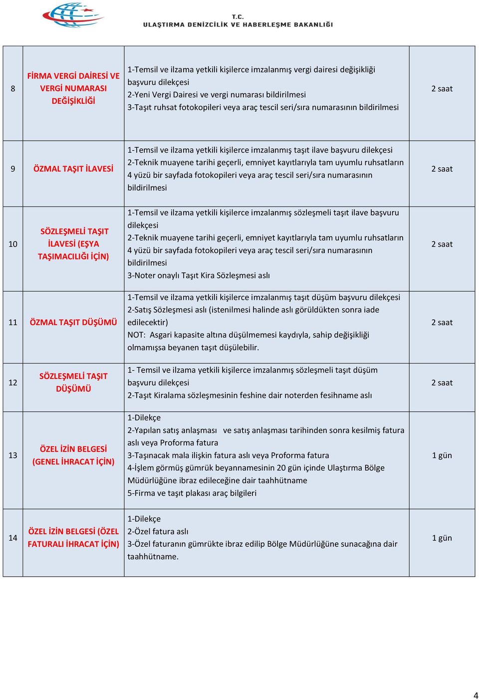 tarihi geçerli, emniyet kayıtlarıyla tam uyumlu ruhsatların 4 yüzü bir sayfada fotokopileri veya araç tescil seri/sıra numarasının bildirilmesi 10 SÖZLEŞMELİ TAŞIT İLAVESİ (EŞYA TAŞIMACILIĞI İÇİN)