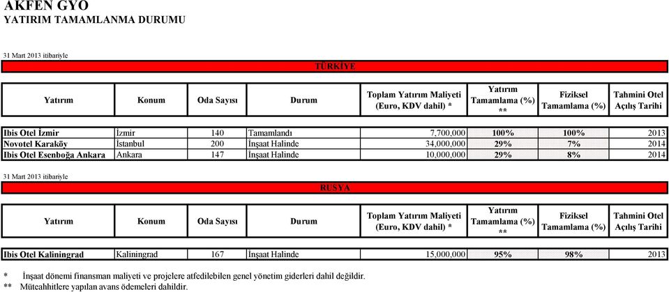 10,000,000 29% 8% 2014 31 Mart 2013 itibariyle RUSYA Yatırım Konum Oda Sayısı Durum Toplam Yatırım Maliyeti (Euro, KDV dahil) * Yatırım Tamamlama (%) ** Fiziksel Tamamlama (%) Tahmini Otel Açılış