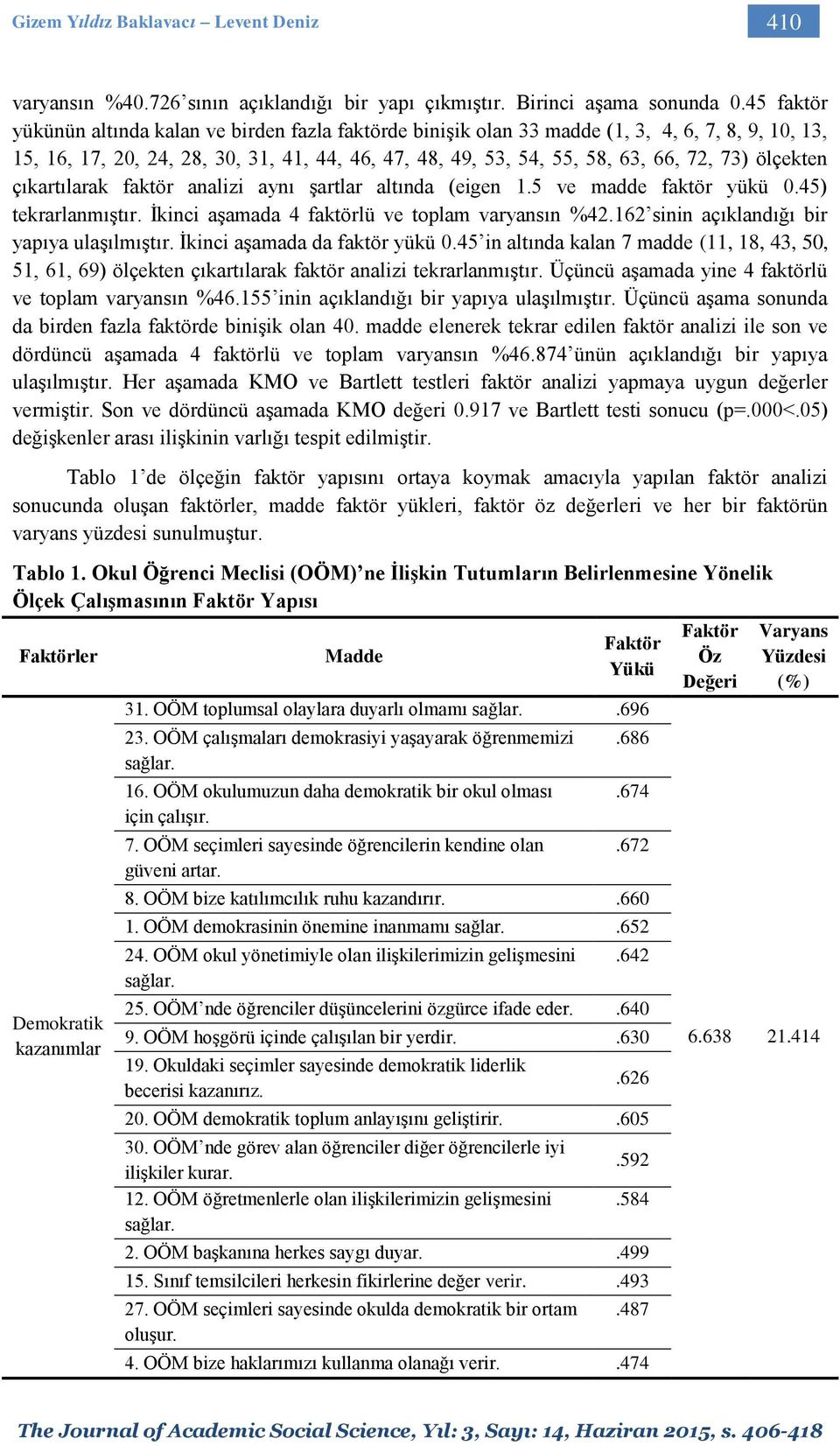 ölçekten çıkartılarak faktör analizi aynı şartlar altında (eigen 1.5 ve madde faktör yükü 0.45) tekrarlanmıştır. İkinci aşamada 4 faktörlü ve toplam varyansın %42.