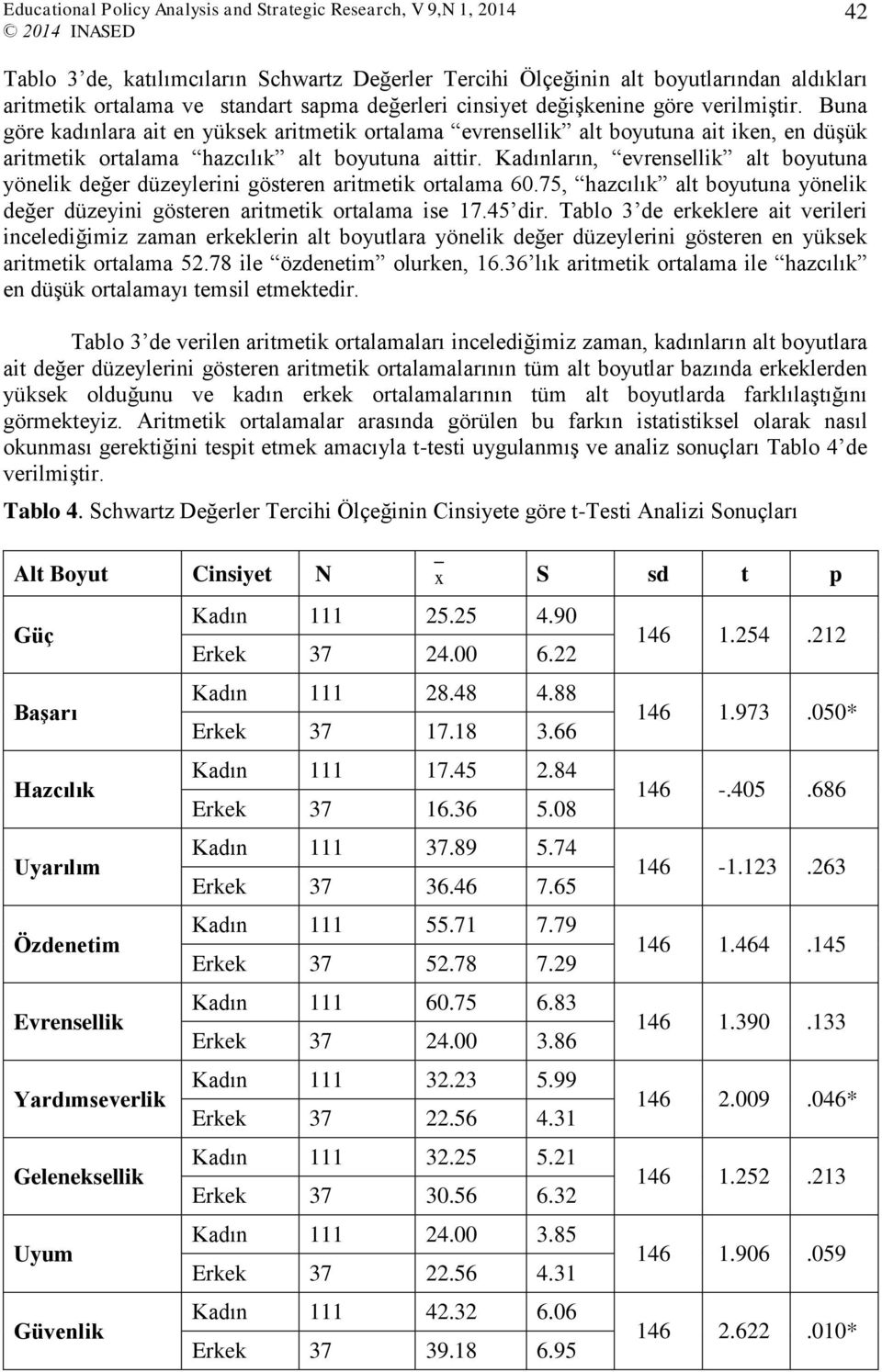 Kadınların, evrensellik alt boyutuna yönelik değer düzeylerini gösteren aritmetik ortalama 60.75, hazcılık alt boyutuna yönelik değer düzeyini gösteren aritmetik ortalama ise 17.45 dir.