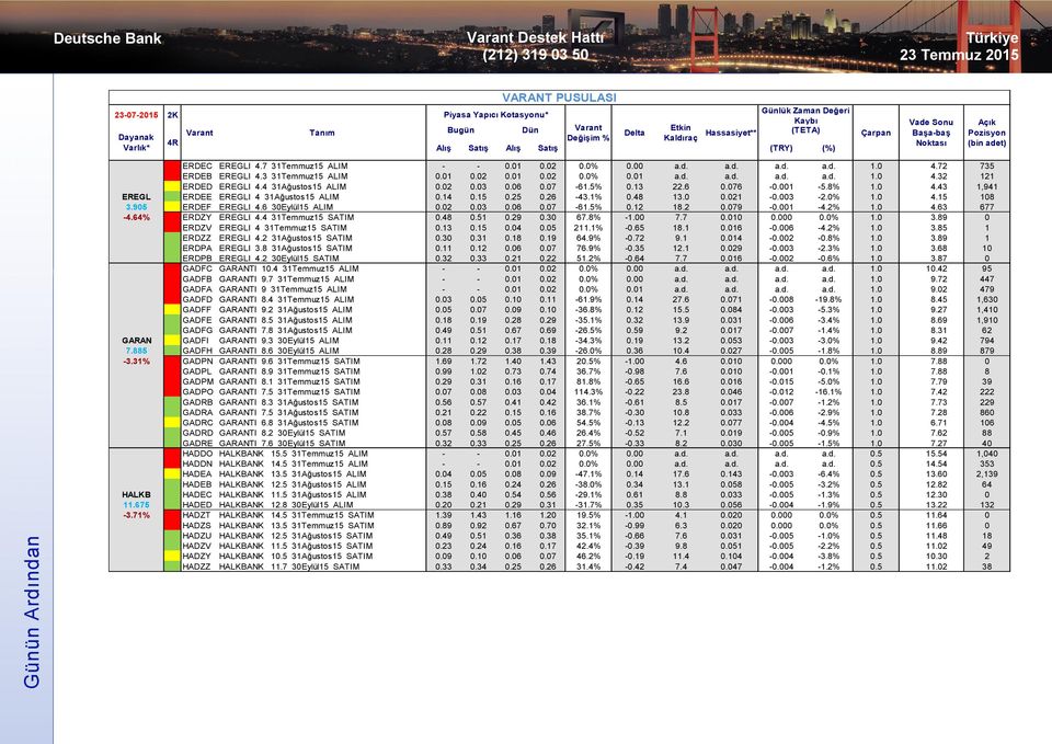 07-61.5% 0.13 22.6 0.076-0.001-5.8% 1.0 4.43 1,941 EREGL ERDEE EREGLI 4 31Ağustos15 ALIM 0.14 0.15 0.25 0.26-43.1% 0.48 13.0 0.021-0.003-2.0% 1.0 4.15 108 3.905 ERDEF EREGLI 4.6 30Eylül15 ALIM 0.02 0.