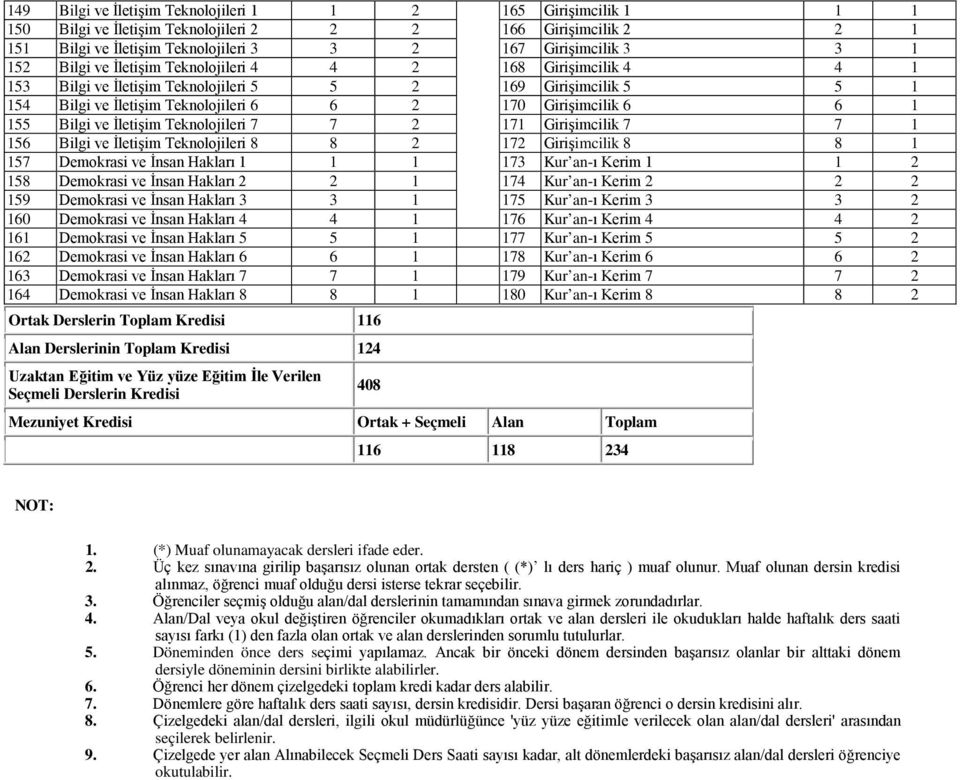 Bilgi ve İletişim Teknolojileri 7 7 2 171 Girişimcilik 7 7 1 156 Bilgi ve İletişim Teknolojileri 8 8 2 172 Girişimcilik 8 8 1 157 Demokrasi ve İnsan Hakları 1 1 1 173 Kur an-ı Kerim 1 1 2 158