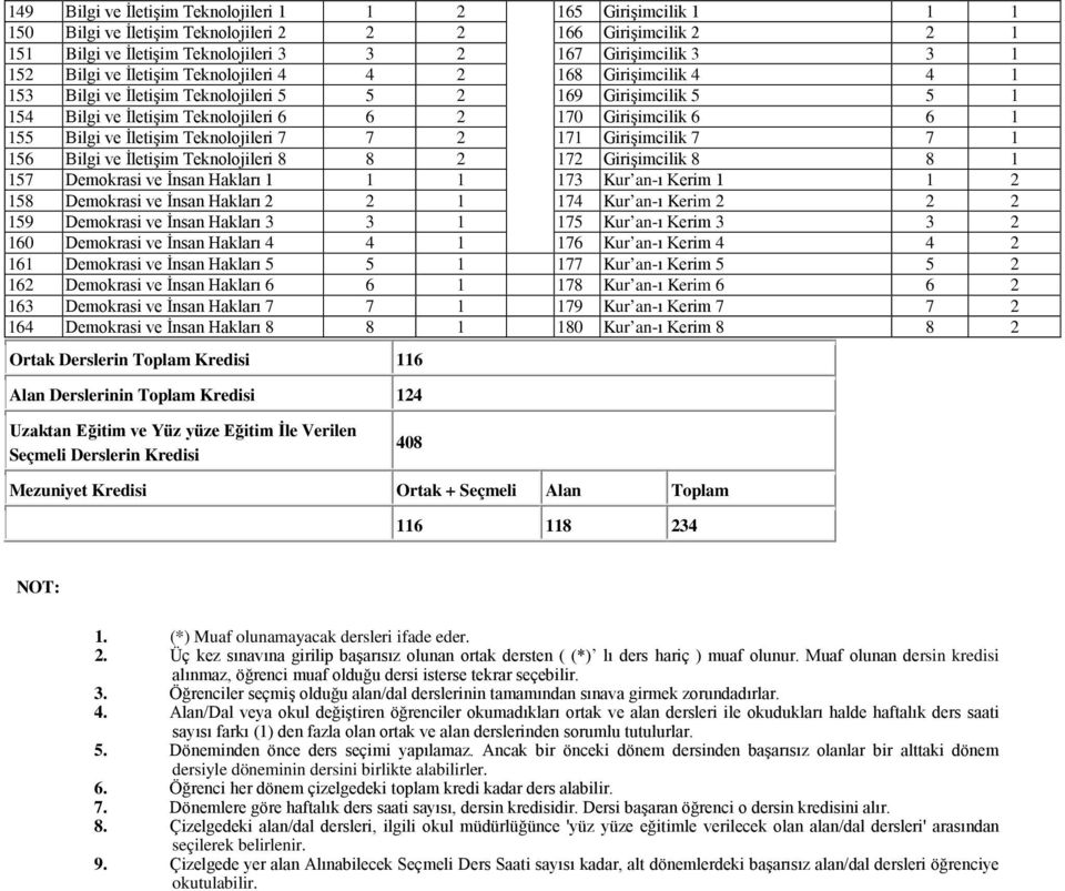 Bilgi ve İletişim Teknolojileri 7 7 2 171 Girişimcilik 7 7 1 156 Bilgi ve İletişim Teknolojileri 8 8 2 172 Girişimcilik 8 8 1 157 Demokrasi ve İnsan Hakları 1 1 1 173 Kur an-ı Kerim 1 1 2 158